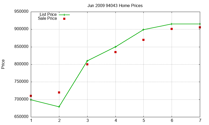 94043 Homes Just Sold 2009-06 94043 Homes Just Sold 2009-06