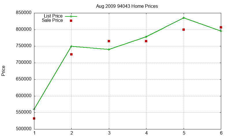 94043 Homes Just Sold 2009-08 94043 Homes Just Sold 2009-08
