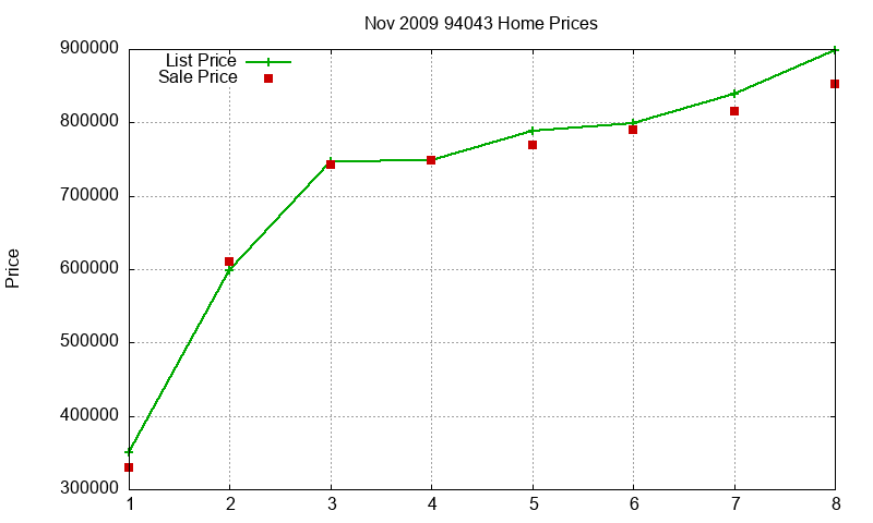 94043 Homes Just Sold 2009-11 94043 Homes Just Sold 2009-11