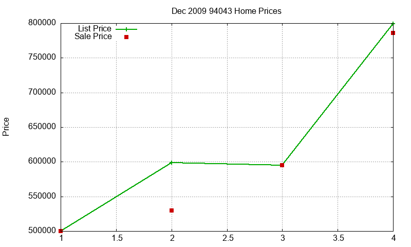 94043 Homes Just Sold 2009-12 94043 Homes Just Sold 2009-12