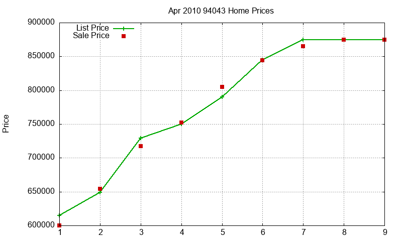 94043 Homes Just Sold 2010-04 94043 Homes Just Sold 2010-04