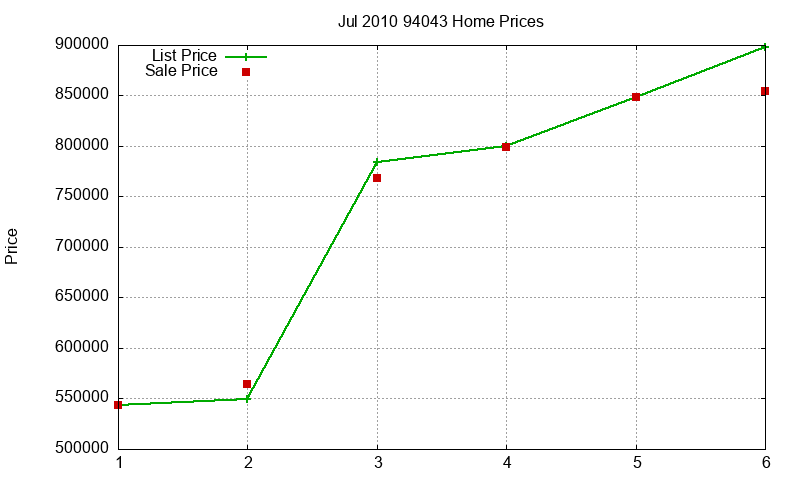 94043 Homes Just Sold 2010-07 94043 Homes Just Sold 2010-07