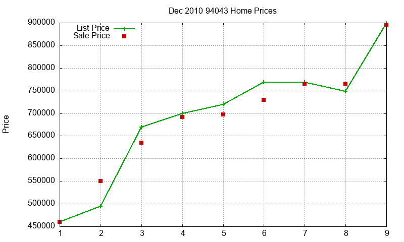 94043 Homes Just Sold 2010-12 94043 Homes Just Sold 2010-12