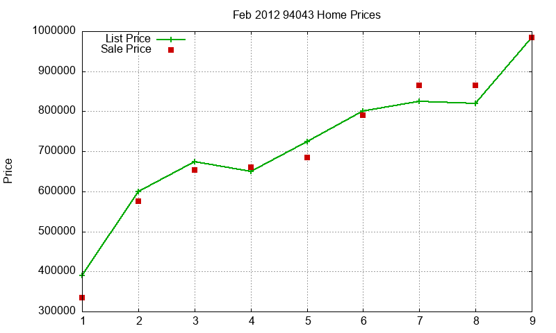 94043 Homes Just Sold 2012-02 94043 Homes Just Sold 2012-02