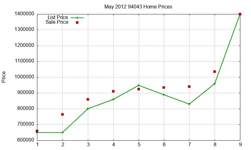94043 Homes Just Sold 2012-05 94043 Homes Just Sold 2012-05