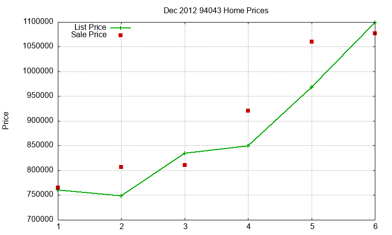 94043 Homes Just Sold 2012-12