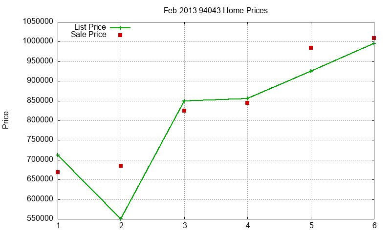 94043 Homes Just Sold 2013-02 94043 Homes Just Sold 2013-02