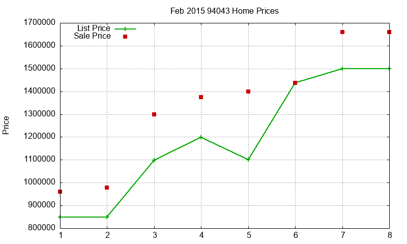94043 Homes Just Sold 2015-02 94043 Homes Just Sold 2015-02
