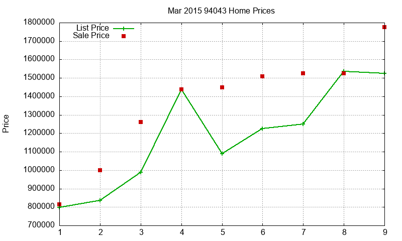 94043 Homes Just Sold 2015-03 94043 Homes Just Sold 2015-03