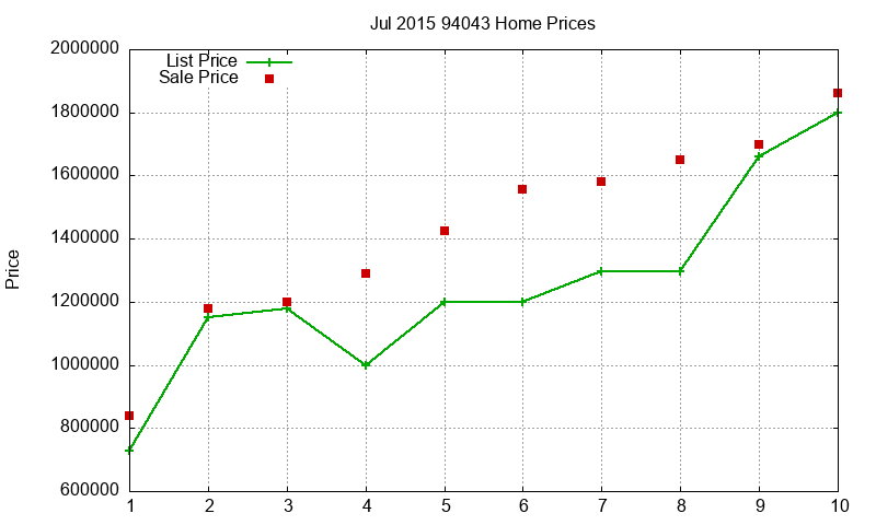 94043 Homes Just Sold 2015-07