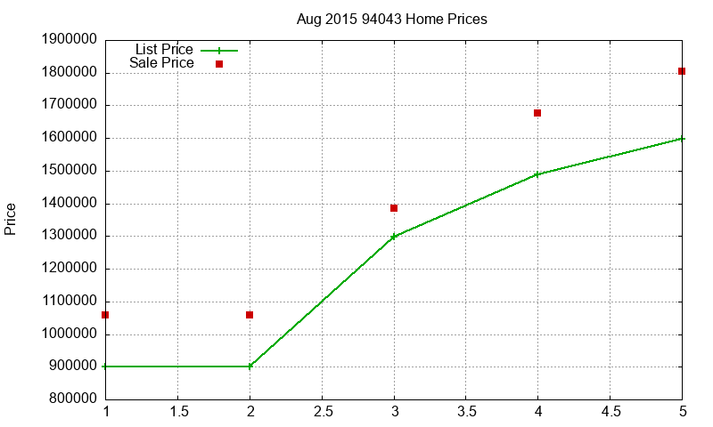 94043 Homes Just Sold 2015-08 94043 Homes Just Sold 2015-08