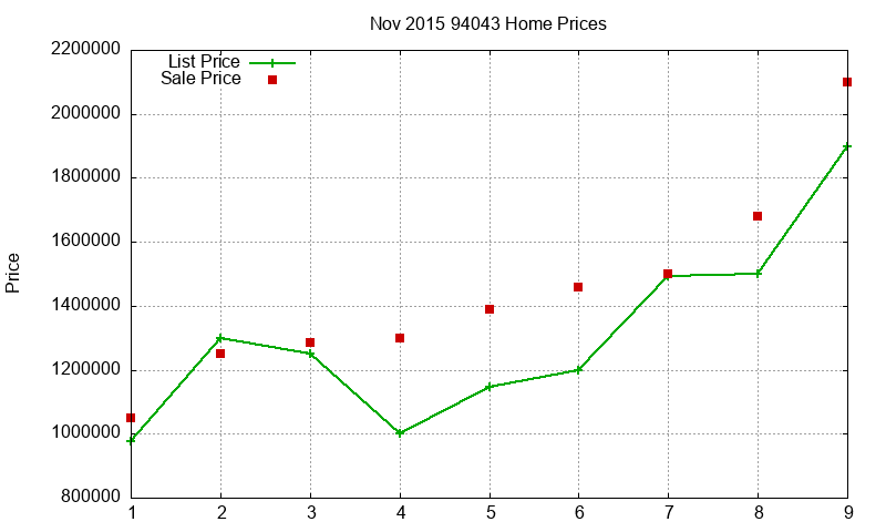 94043 Homes Just Sold 2015-11 94043 Homes Just Sold 2015-11