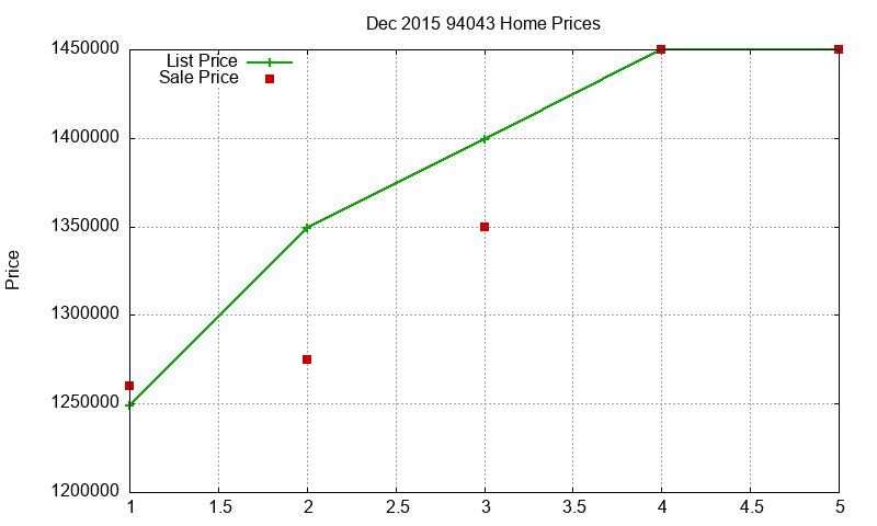 94043 Homes Just Sold 2015-12 94043 Homes Just Sold 2015-12