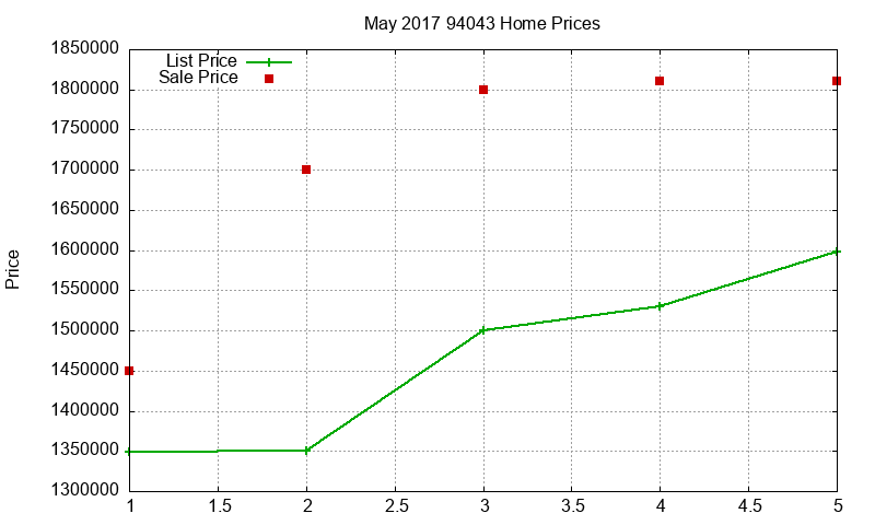 94043 Homes Just Sold 2017-05 94043 Homes Just Sold 2017-05