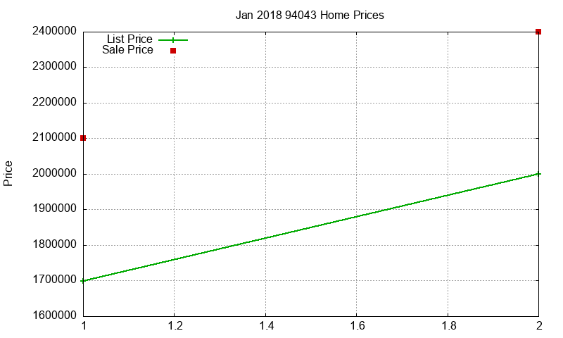 94043 Homes Just Sold 2018-01