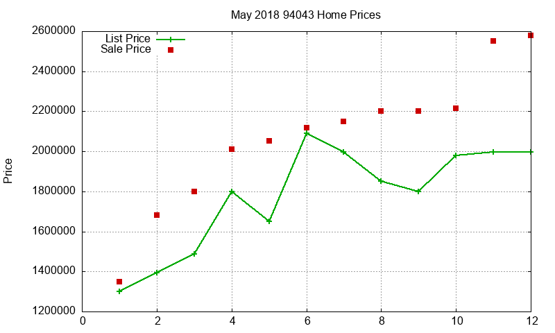 94043 Homes Just Sold 2018-05