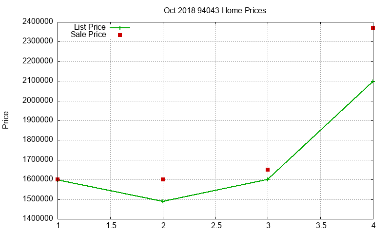 94043 Homes Just Sold 2018-10
