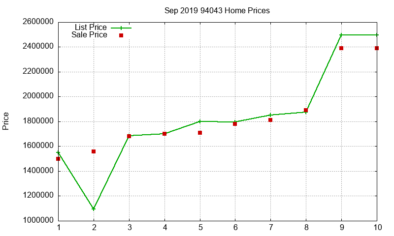94043 Homes Just Sold 2019-09