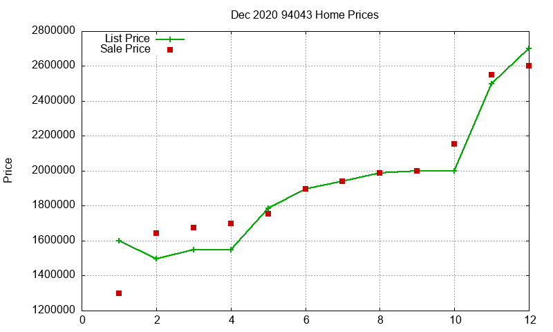 94043 Homes Just Sold 2020-12