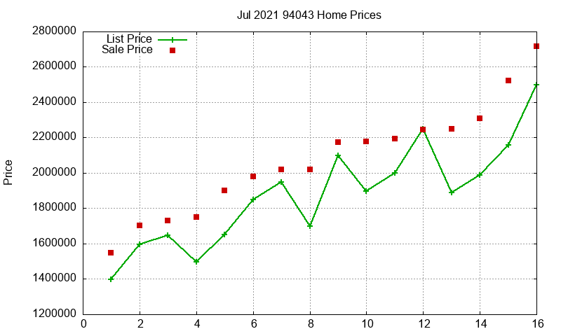 94043 Homes Just Sold 2021-07