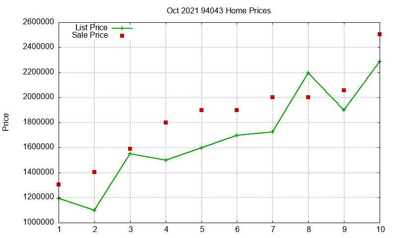 94043 Homes Just Sold 2021-10