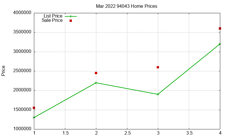 94043 Homes Just Sold 2022-03