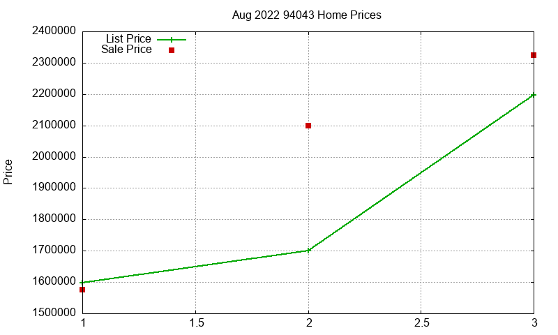 94043 Homes Just Sold 2022-08 94043 Homes Just Sold 2022-08