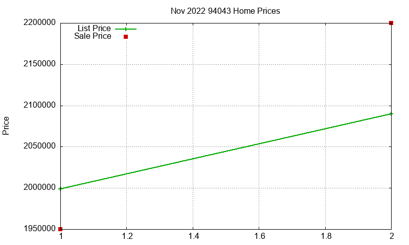 94043 Homes Just Sold 2022-11