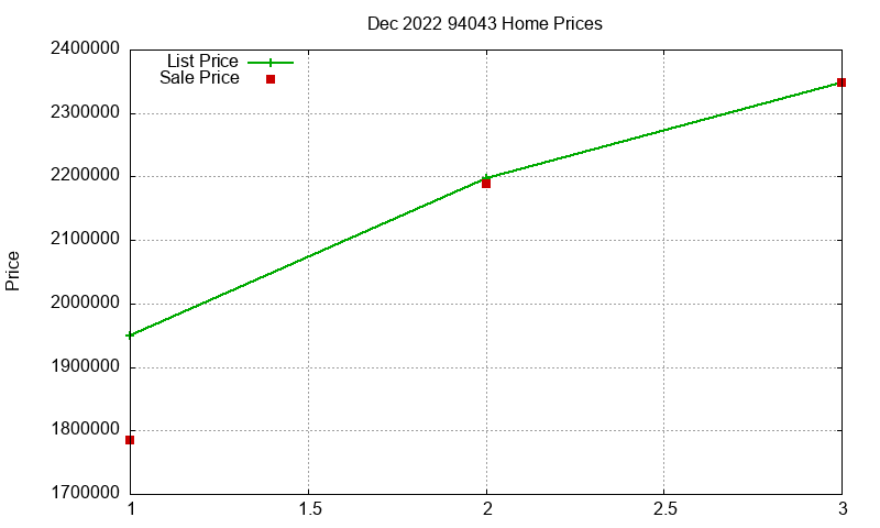 94043 Homes Just Sold 2022-12