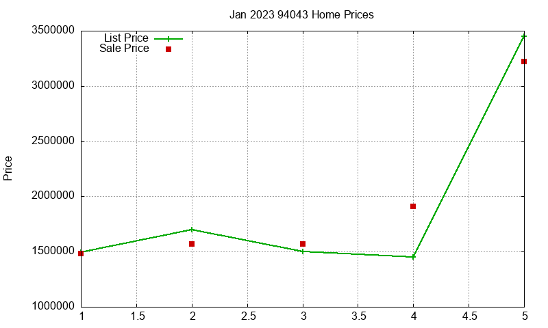 94043 Homes Just Sold 2023-01