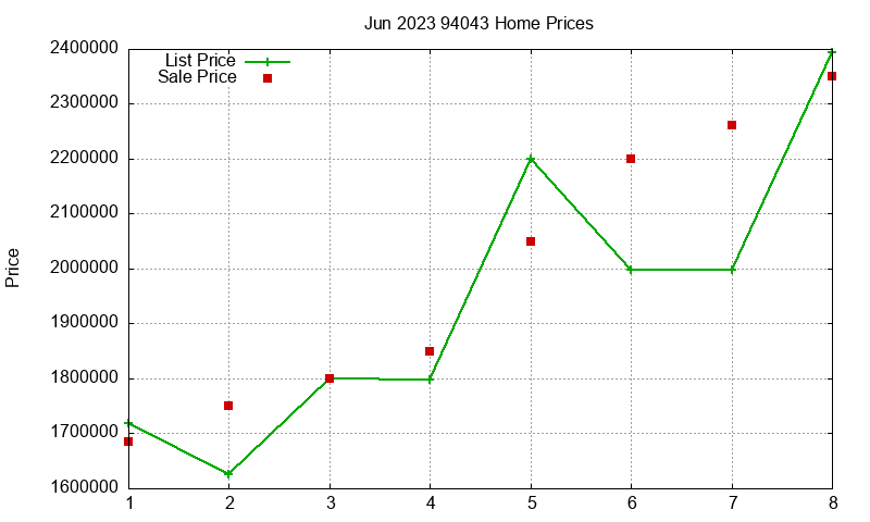 94043 Homes Just Sold 2023-06 94043 Homes Just Sold 2023-06