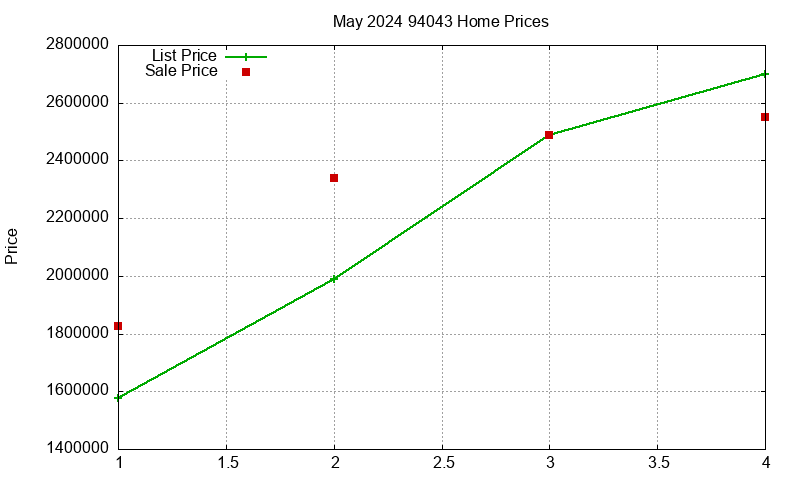 94043 Homes Just Sold 2024-05