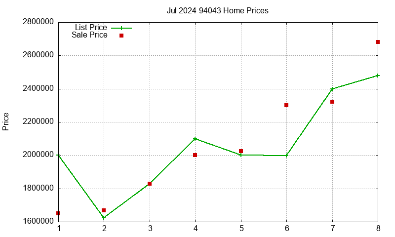 94043 Homes Just Sold 2024-07