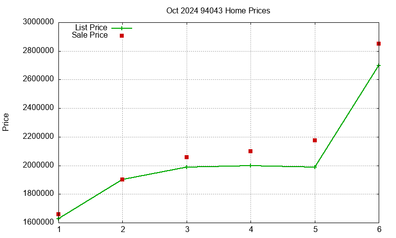 94043 Homes Just Sold 2024-10