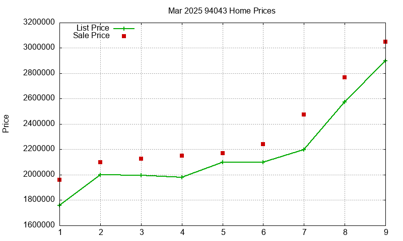 94043 Homes Just Sold 2025-03