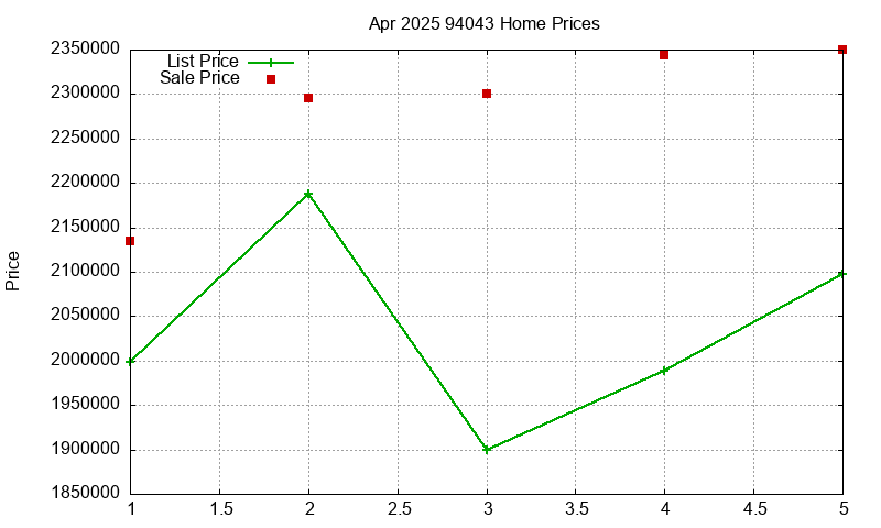 94043 Homes Just Sold 2025-04