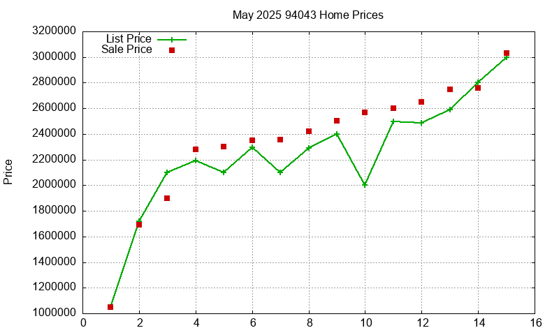 94043 Homes Just Sold 2025-05