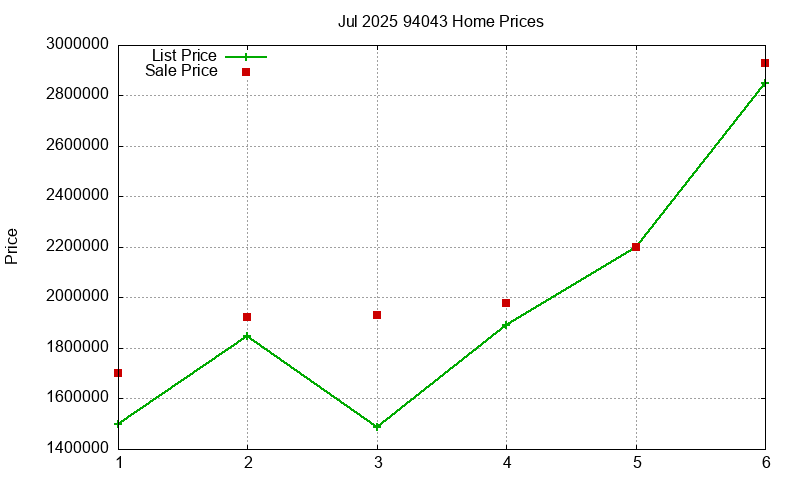 94043 Homes Just Sold 2025-07