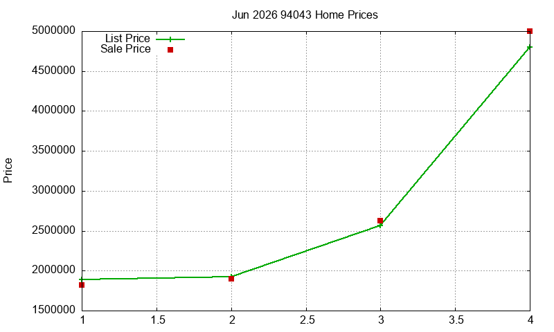 94043 Homes Just Sold 2026-06