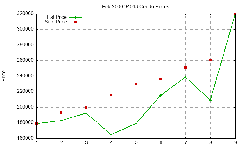 94043 Condos Just Sold 2000-02 94043 Condos Just Sold 2000-02