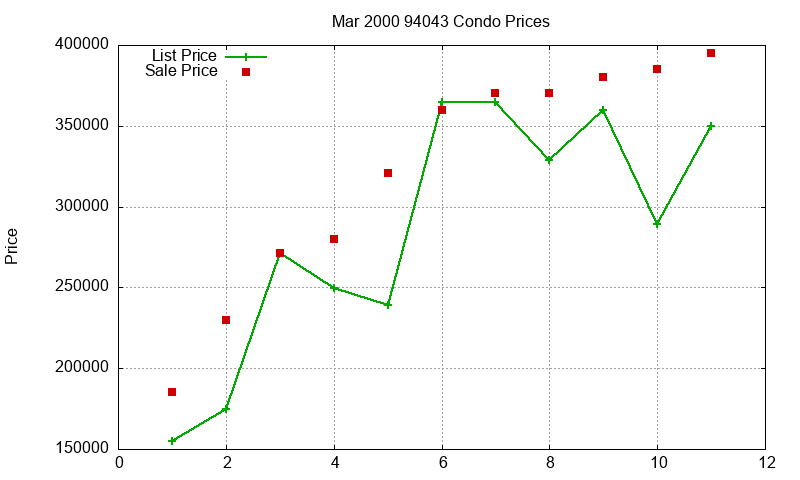 94043 Condos Just Sold 2000-03 94043 Condos Just Sold 2000-03