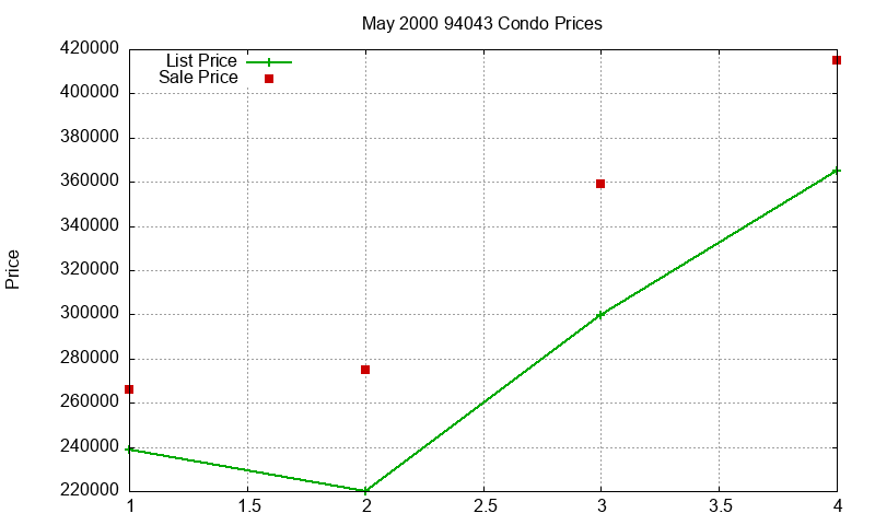 94043 Condos Just Sold 2000-05
