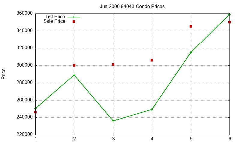 94043 Condos Just Sold 2000-06 94043 Condos Just Sold 2000-06