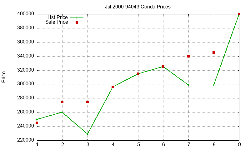 94043 Condos Just Sold 2000-07 94043 Condos Just Sold 2000-07
