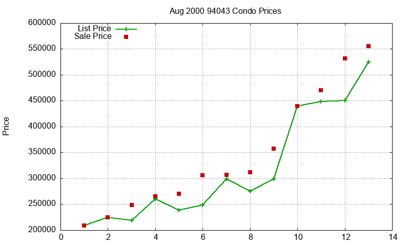 94043 Condos Just Sold 2000-08 94043 Condos Just Sold 2000-08
