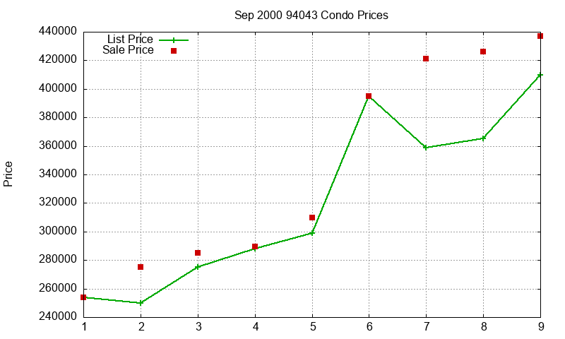 94043 Condos Just Sold 2000-09 94043 Condos Just Sold 2000-09