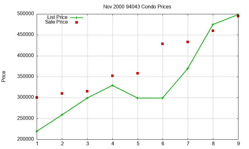 94043 Condos Just Sold 2000-11 94043 Condos Just Sold 2000-11