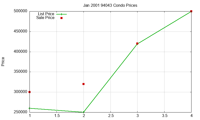 94043 Condos Just Sold 2001-01 94043 Condos Just Sold 2001-01
