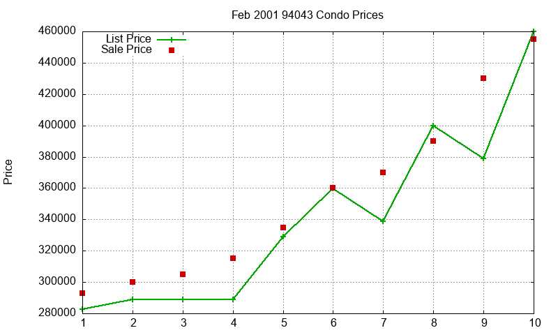 94043 Condos Just Sold 2001-02 94043 Condos Just Sold 2001-02