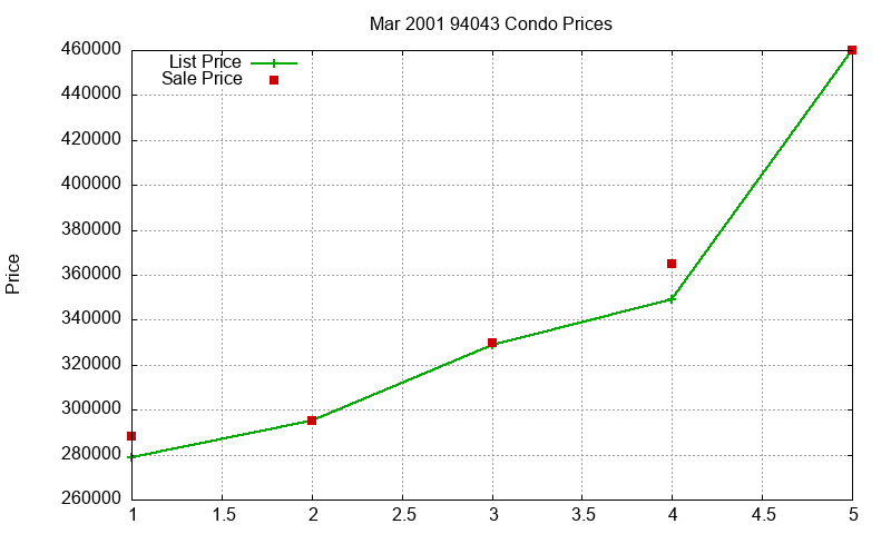 94043 Condos Just Sold 2001-03 94043 Condos Just Sold 2001-03